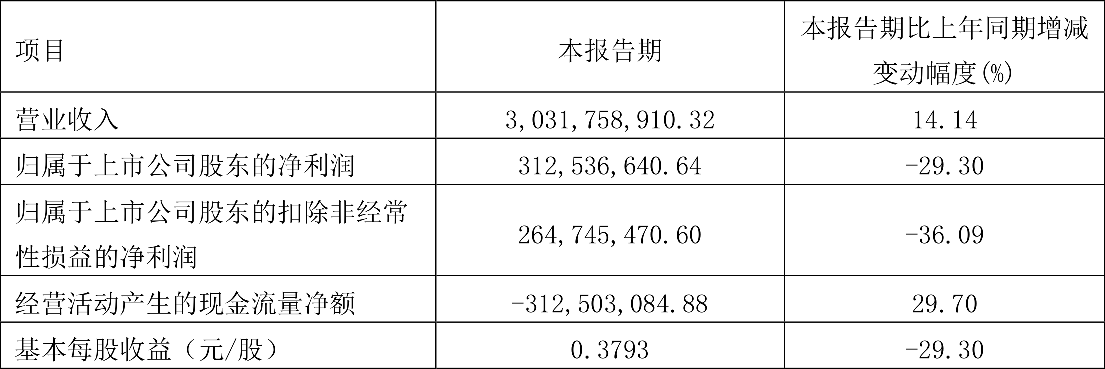 安琪酵母：2022年一季度净利润3.13亿元同比下降29.30%-安琪贷收益是多少