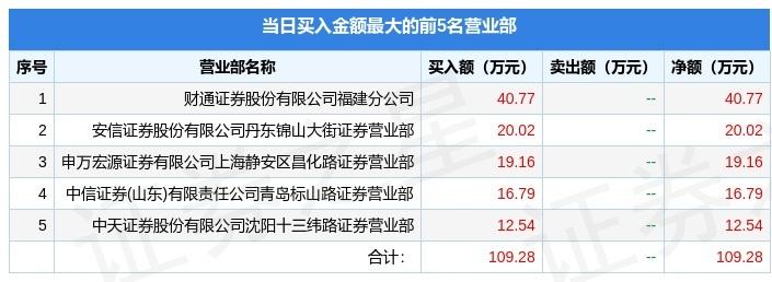 【推荐】5月12日退市中新603996龙虎榜数据退市中新资讯股票价格