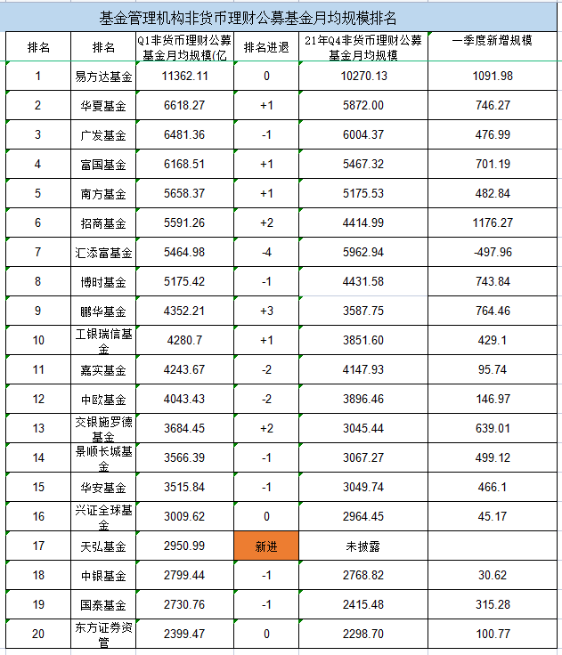 一季度公募规模排名大变动！非货6000亿俱乐部有4家，天弘基金首进前20-公募基金有多少家