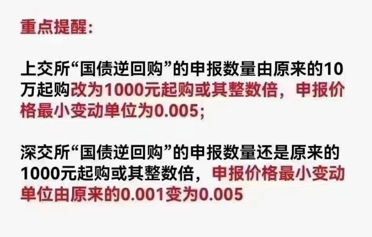 10万门槛降至1000元，上交所“平民版”逆回购来了！收好“薅羊毛”攻略-逆回购10万1天多少钱