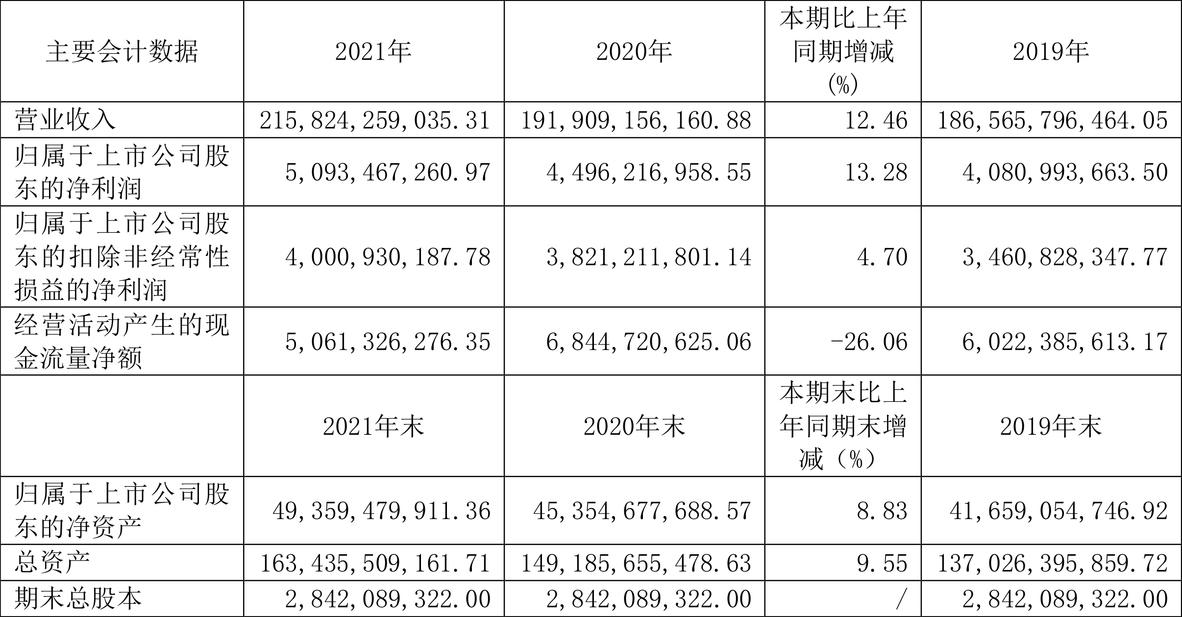 上海医药：2021年净利润同比增长13.28%拟10派4.2元-上海医药股票资讯