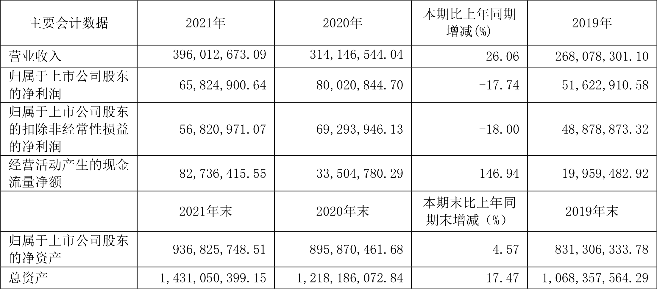 奥福环保：2021年净利润同比下降17.74%拟10派2.6元-王文新的收入有多少