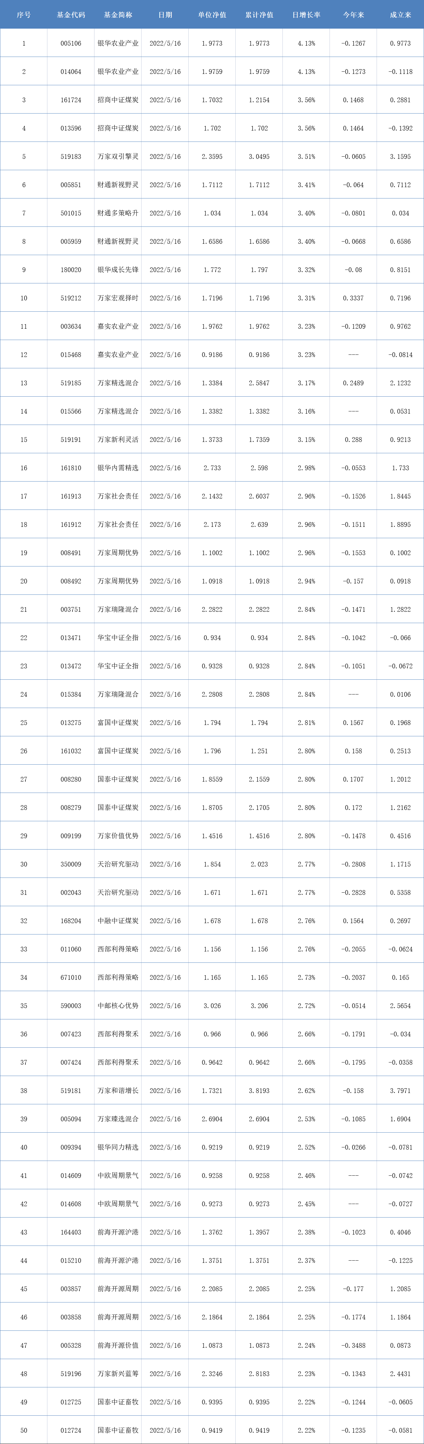 两市表现最好的50只基金（5月16日）-基金推荐2017