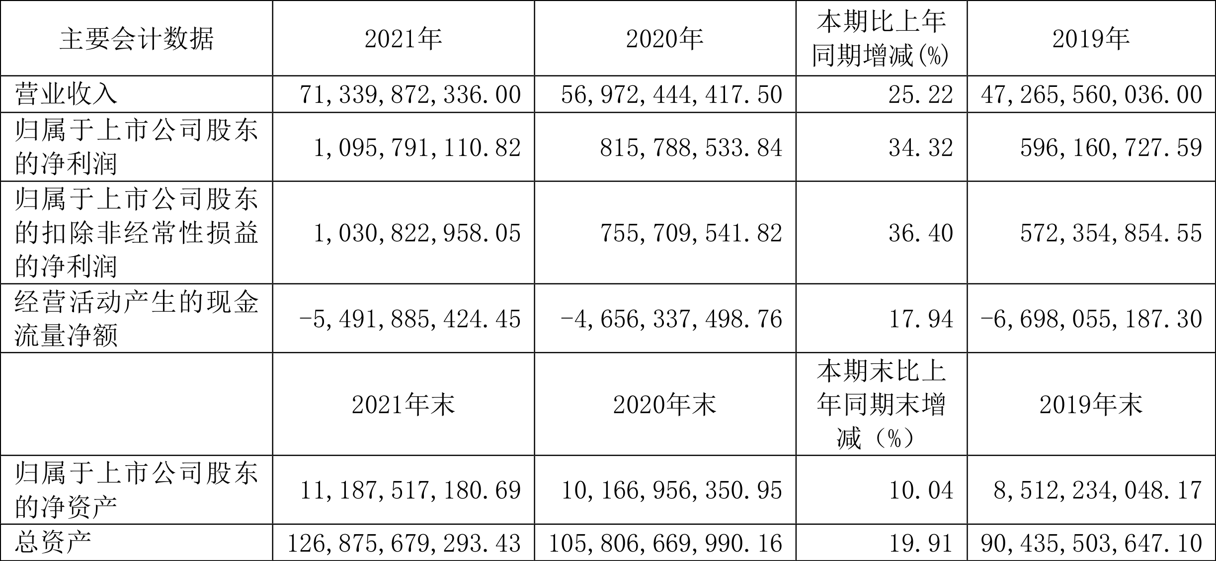 安徽建工：2021年净利润同比增长34.32%拟10派2.5元-皖江产业基金