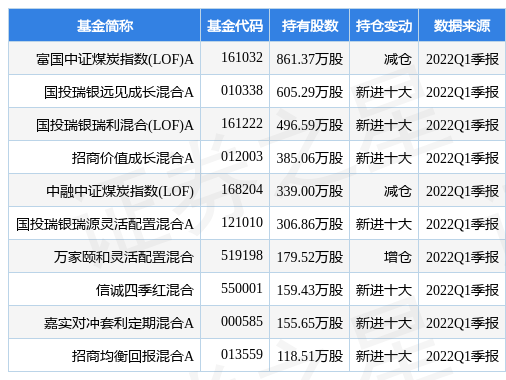 【推荐】6月20日中煤能源跌821富国中证煤炭指数LOFA基金重仓该股富国煤炭基金