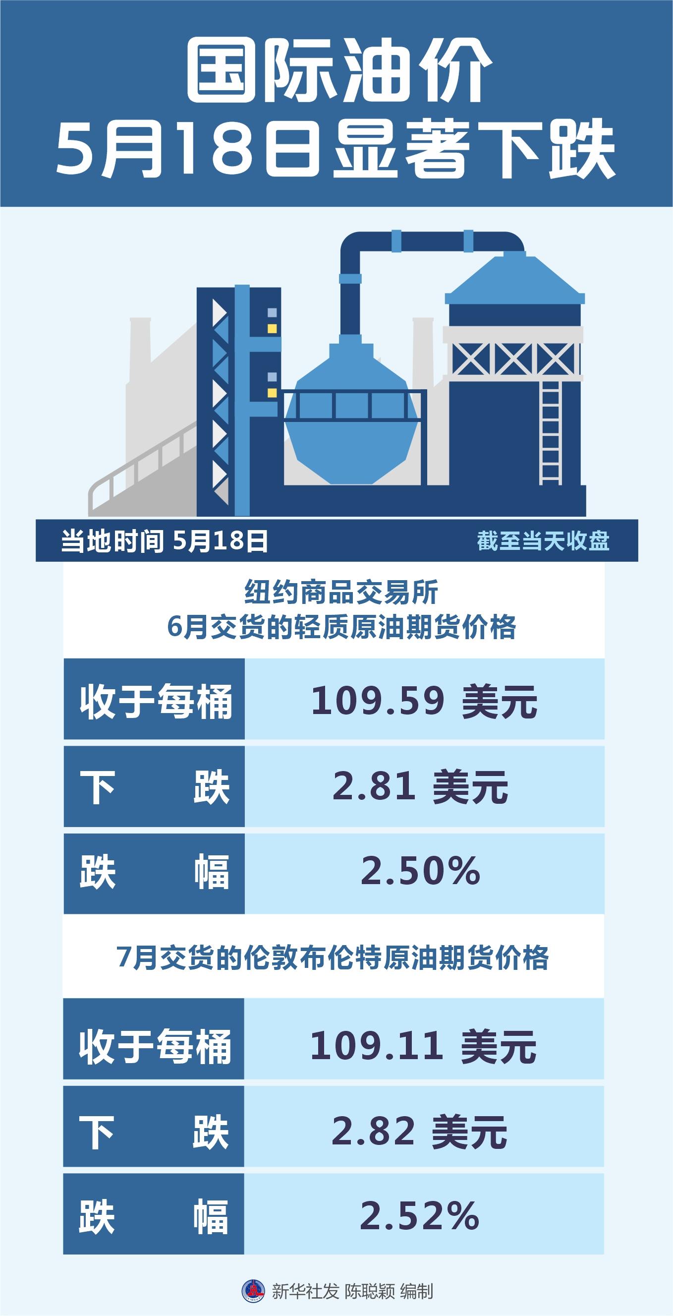 （图表）［财经·行情］国际油价5月18日显著下跌-8月18号油价跌多少
