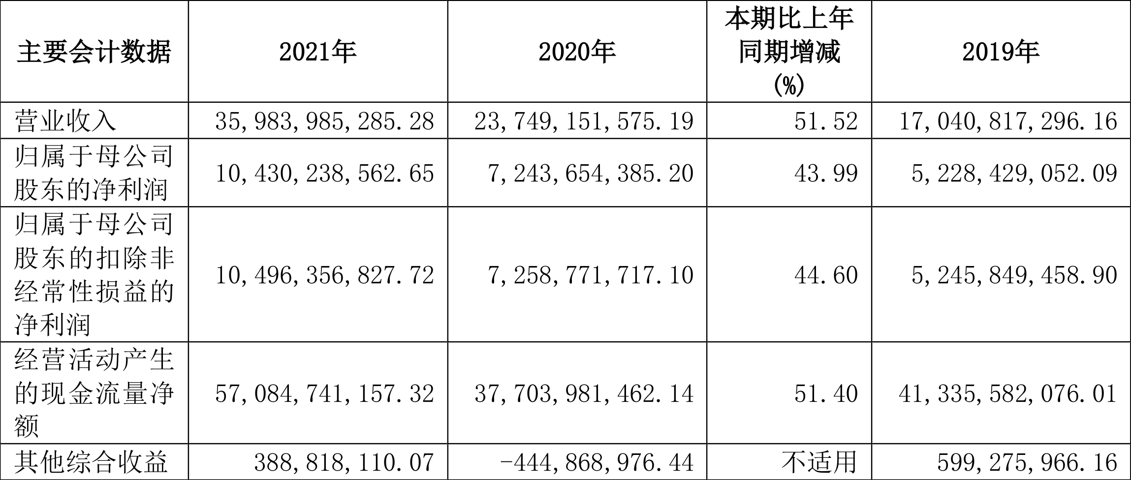 【推荐】中国银河：2021年净利润同比增长43.99%拟10派3.1元-中国银河金融控股有限责任公司