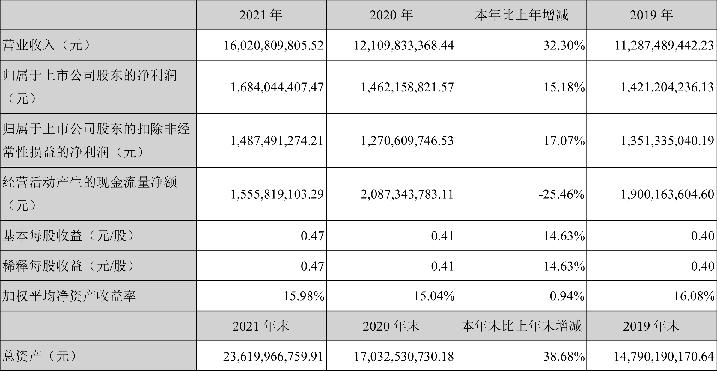 三花智控：2021年净利润同比增长15.18%拟10派1.5元-三花控股集团有限公司电话