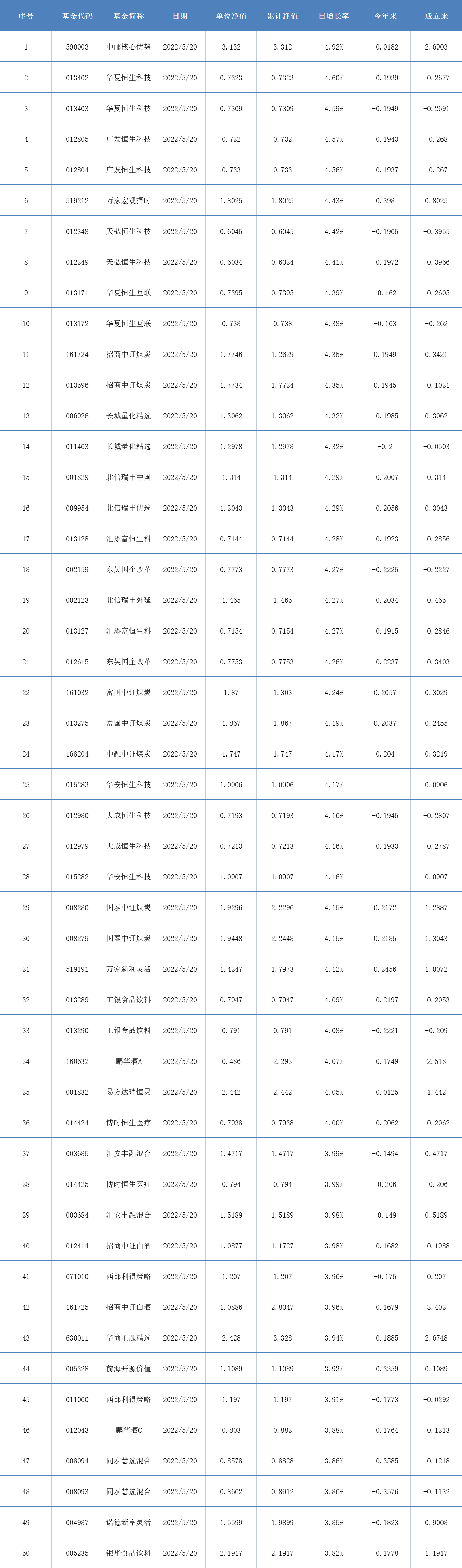 两市表现最好的50只基金（5月20日）-表现好的基金