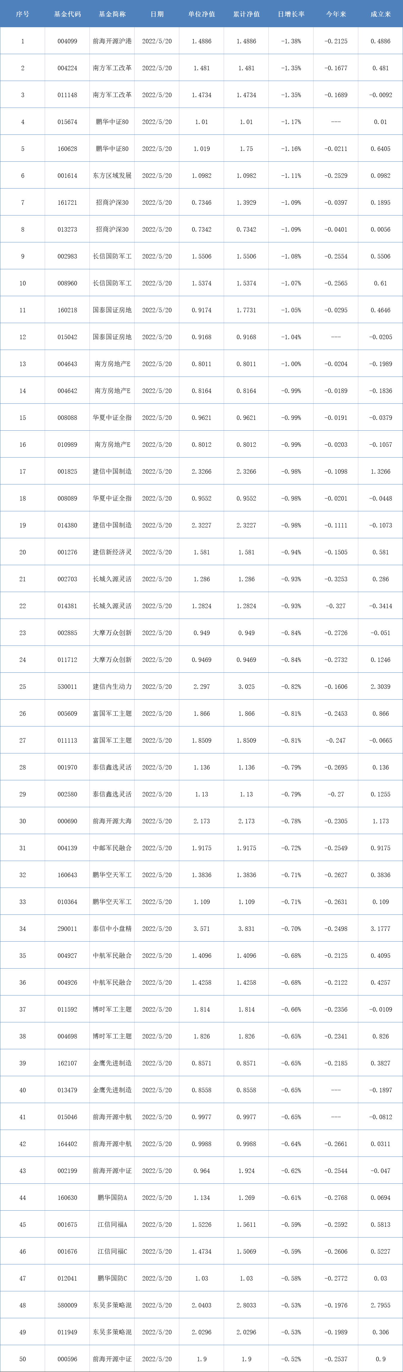 两市表现最差的50只基金（5月20日）-基金004099