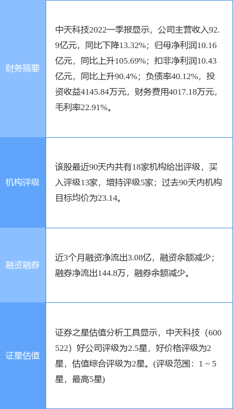 【推荐】中天科技跌5.18%，中信建投证券二个月前给出“买入”评级，目标价28.60元-中天科技股票论坛最新资讯