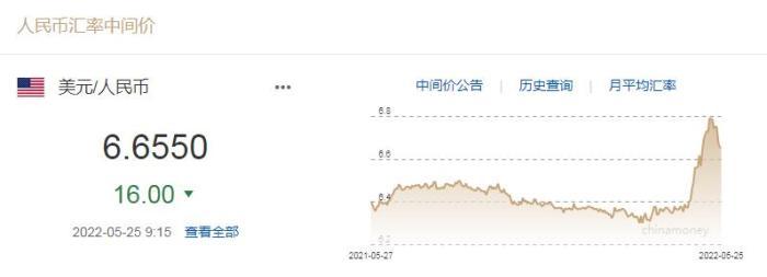 人民币对美元中间价上调16个基点1美元对人民币6.6550元-人民币兑换美元能换多少