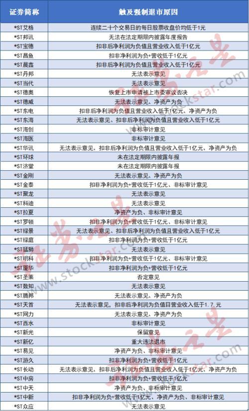 【推荐】你的股票会退市吗？42家公司触及强制退市指标，涉及投资者或逾百万-a股价低于多少退市