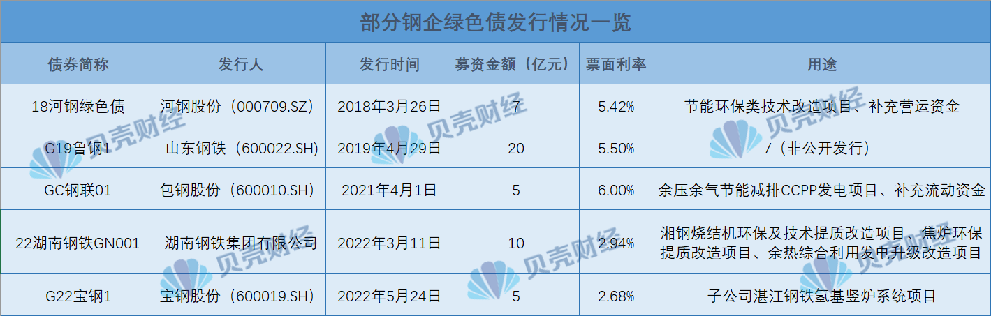 宝武发行全国首单低碳转型债，黑色钢企如何借力绿色金融？-绿色公司债