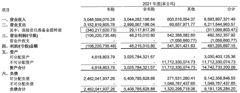 华泰财险2021年净利降6%车险保费降2成非车保费增4成-华泰保险河北分公司