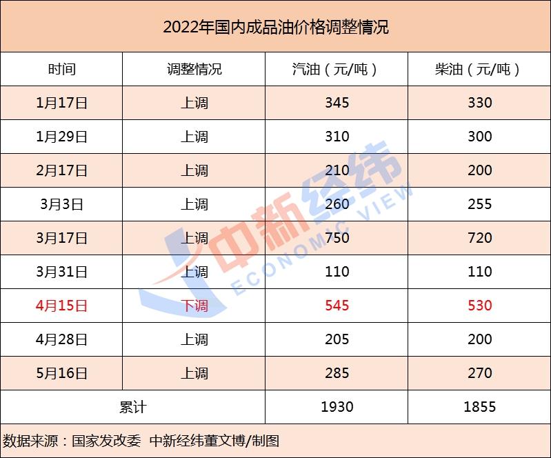 成品油价年内第九涨要来！92号汽油或进入“9元时代”-原油最小计价多少桶
