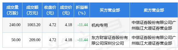 5月30日奥飞娱乐现2笔折价11.44%的大宗交易合计成交1212.2万元-奥飞动漫限售解禁股成本是多少