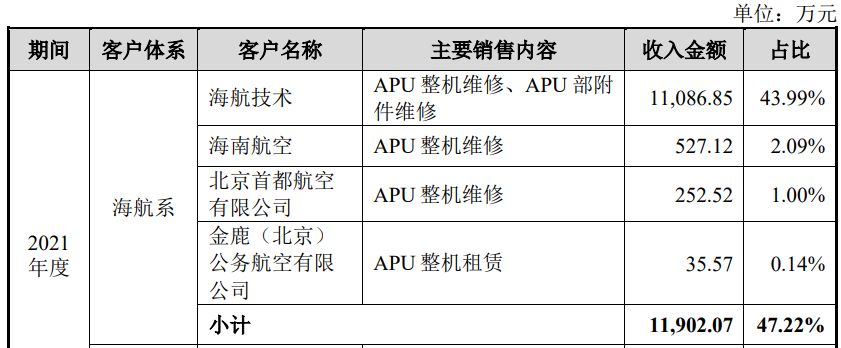 成发泰达科创板IPO获受理收入主要来自四大航空公司-四川成发航空科技股份有限公司招聘
