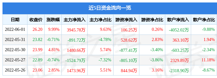 6月1日中国海防涨停分析：航母，量子通信，军工概念热股-中国海防股票资讯