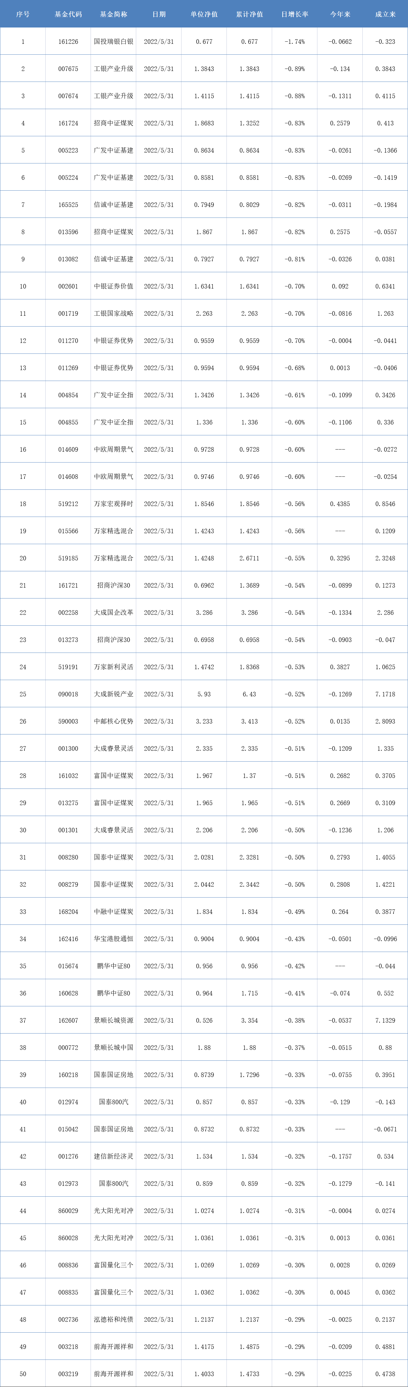 两市表现最差的50只基金（5月31日）-赵建基金
