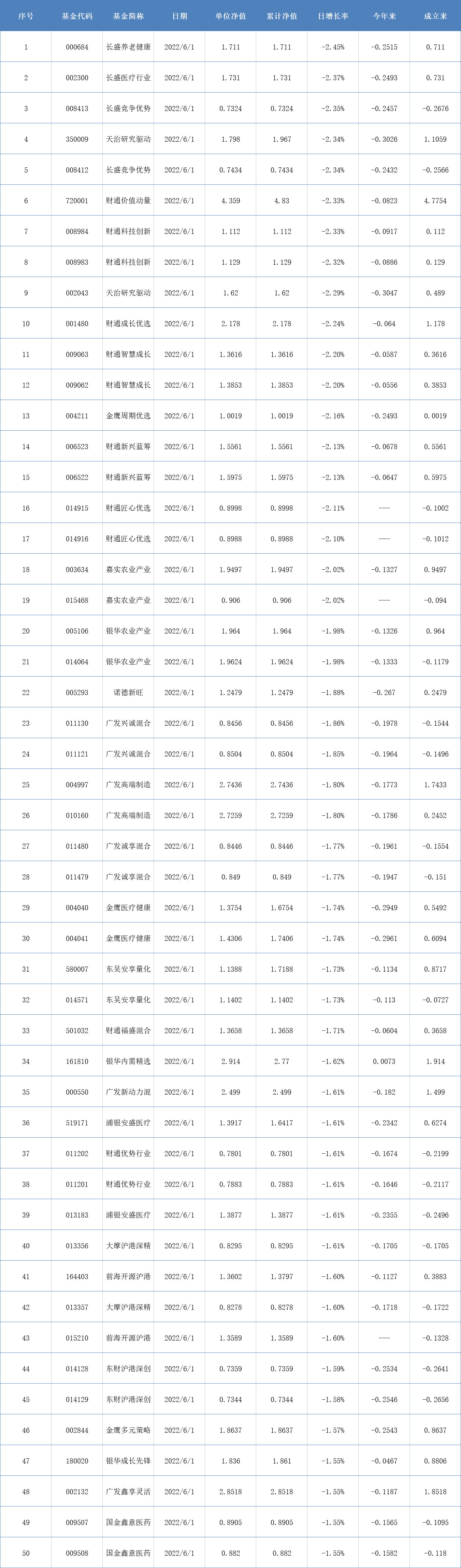 两市表现最差的50只基金（6月1日）-000684基金净值