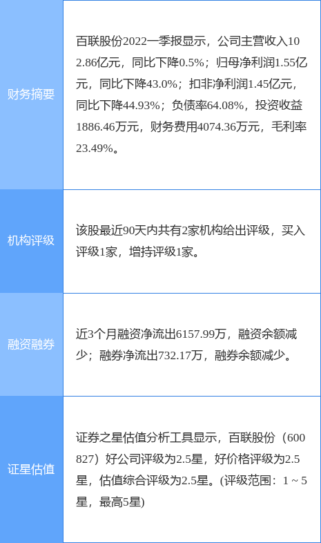 百联股份涨5.43%，光大证券一个月前给出“买入”评级-百联股份股票资讯