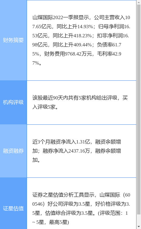 山煤国际涨7.11%，开源证券一个月前给出“买入”评级-山煤国际股票资讯