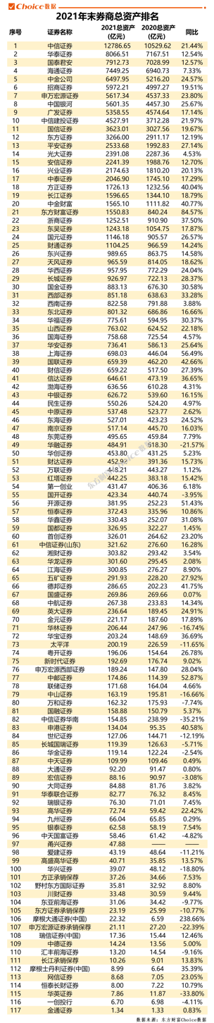 117家券商年度规模业绩排行榜出炉！行业总资产超12万亿，10家进入净利百亿俱乐部-中国目前有多少家券商