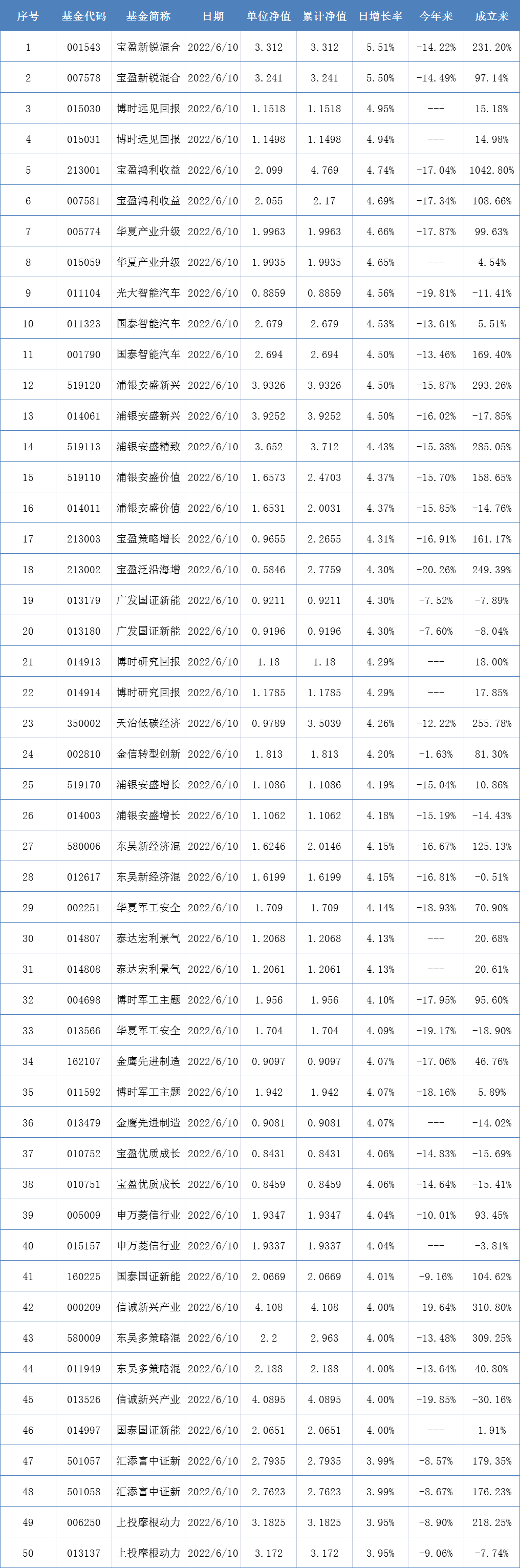 两市表现最好的50只基金（6月10日）-001543基金
