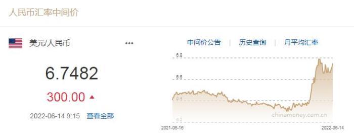 人民币对美元中间价下调300个基点1美元对人民币6.7482元-人民币换美元最低时候是多少