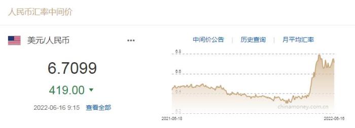 人民币对美元中间价上调419个基点1美元对人民币6.7099元-美金兑换人民币多少钱