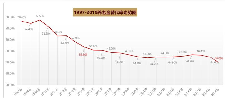 上银基金：3分钟搞懂“养老金替代率”-目前中国养老金替代率是多少