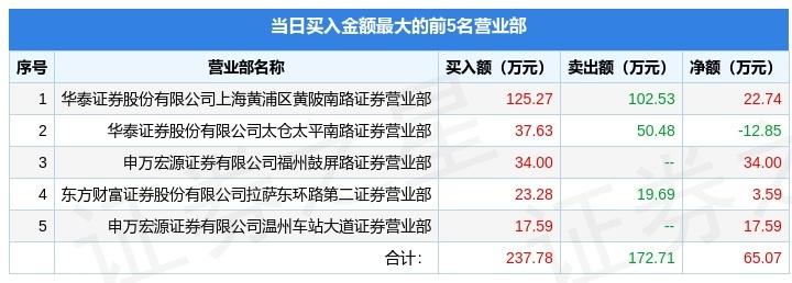 【推荐】6月21日绿景退000502龙虎榜数据000502有多少机构户