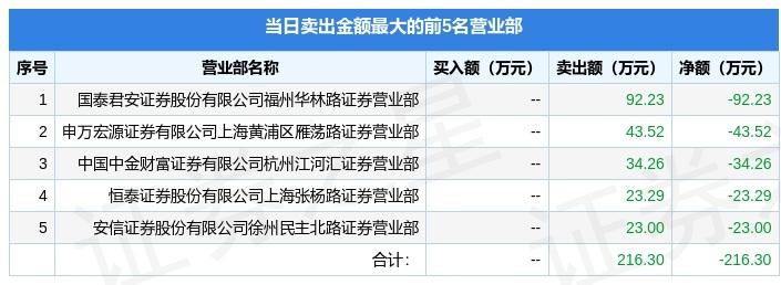 【推荐】6月22日退市环球600146龙虎榜数据环球资讯的股票代码