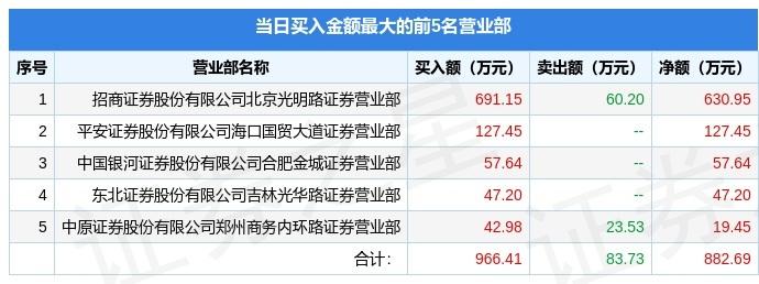 【推荐】6月22日科迪退002770龙虎榜数据科迪纯牛奶多少钱一箱多少
