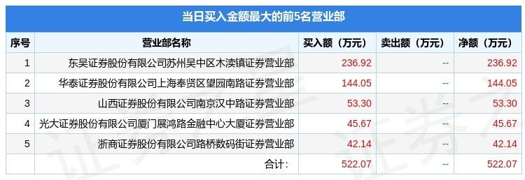 【推荐】6月23日绿景退000502龙虎榜数据000502有多少机构户