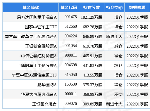 【推荐】6月28日中航光电盘中创60日新高易方达国防军工混合A基金重仓该股002179基金