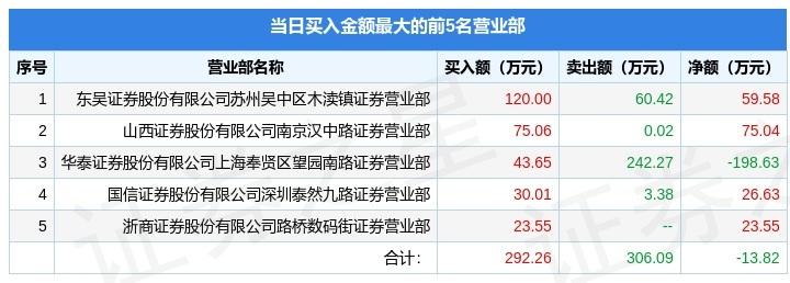 【推荐】6月24日绿景退000502龙虎榜数据000502有多少机构户
