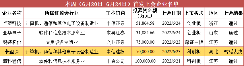 闯关周报｜审5过4，长盈通暂缓表决；本周3家“撤单”，10只新股上市，泰德股份盘中破发；下周信达证券待考、晨光电缆申购-中海基金曹伟