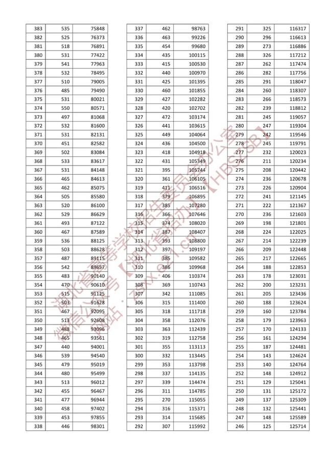 2022高考总分一共多少分2022湖北高考总分多少分满分湖北省2022年普通