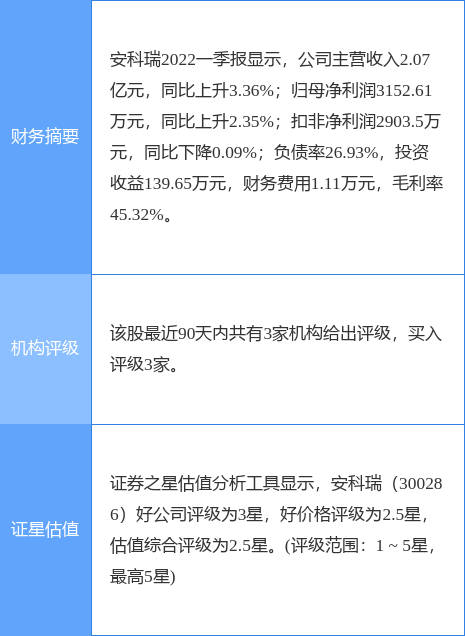 安科瑞涨6.72%，国盛证券二个月前给出“买入”评级-安科瑞股票资讯官网