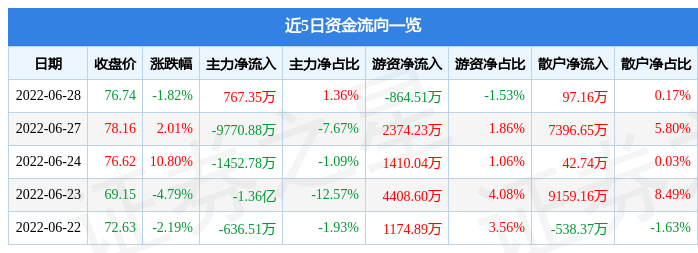 博腾股份6月28日主力资金净买入767.35万元-博腾表多少价位