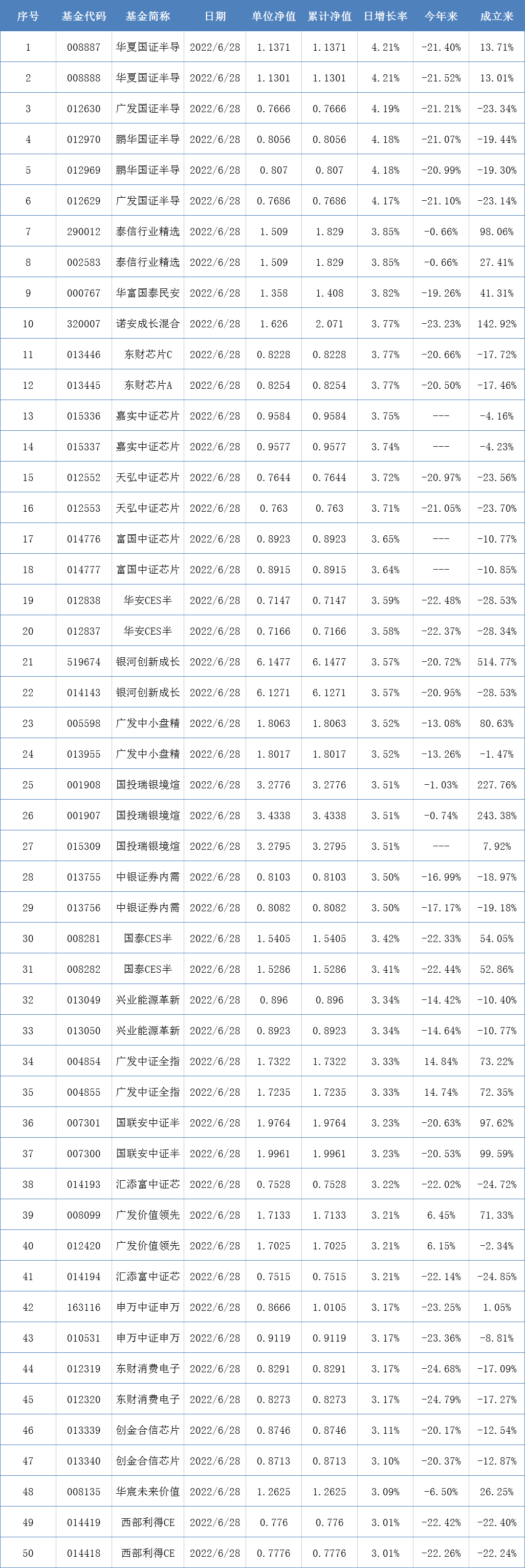两市表现最好的50只基金（6月28日）-哪个基金好