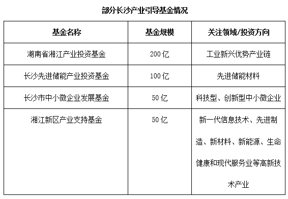 百亿产业基金频出，从消费之都到创投新高地，网红长沙经历了哪些？-盛世财富全国排名是多少