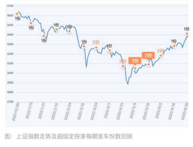 “超级定投家”上线满半年，定投也能如此“智能”-基金定投选哪个平台