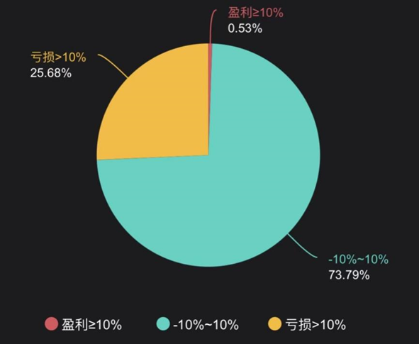 “中考”揭榜！最牛基金大赚超50%，又有人包揽前三名-基金牛