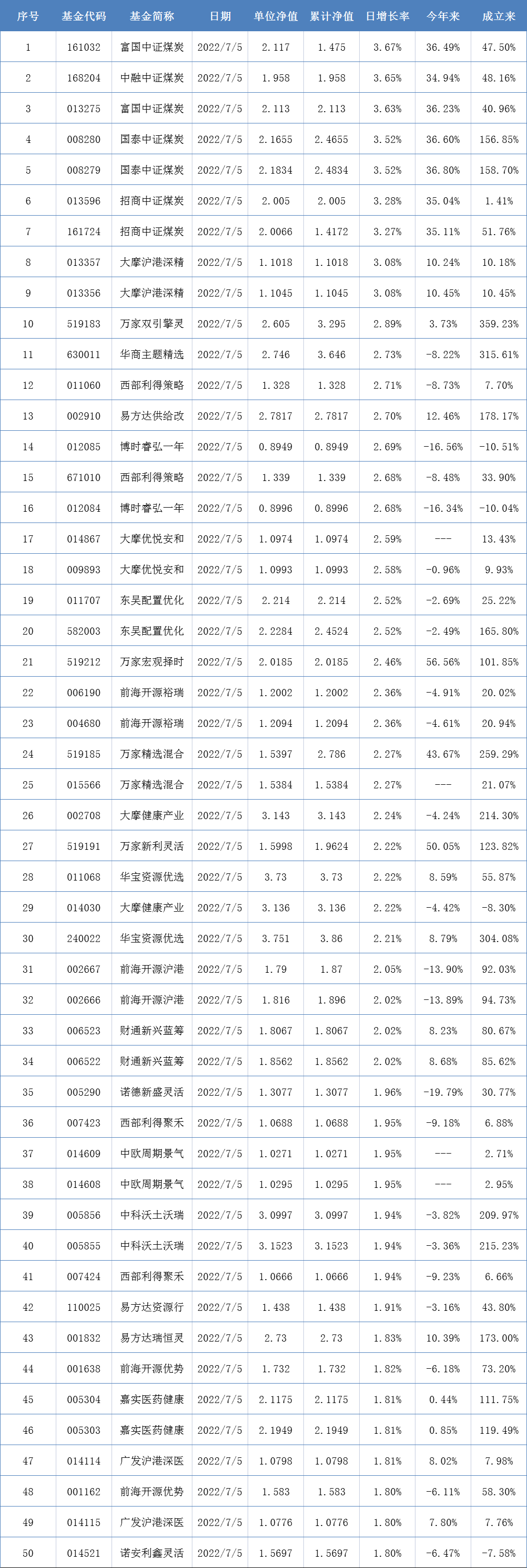 两市表现最好的50只基金（7月5日）-161032基金怎么样