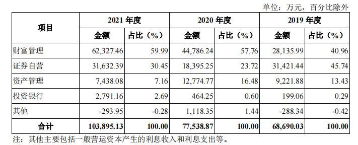 “腰部”券商华宝证券冲刺IPO：依靠财富管理“单腿走路”投行、资管创收不足10%-富成证券经纪有限公司