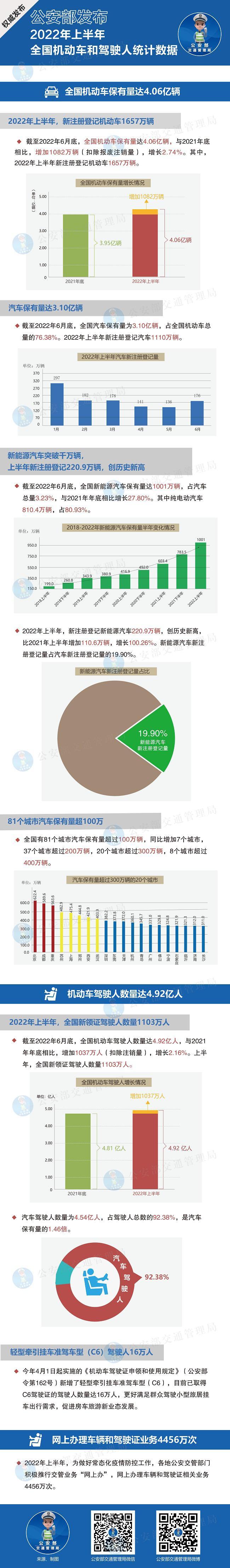 公安部：2022年上半年全国机动车达4.06亿辆 驾驶人达4.92亿人-北京有多少辆汽车