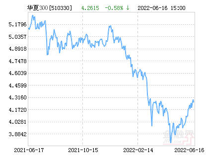 【推荐】华夏沪深300ETF净值下跌1.44%请保持关注-华夏沪深300基金
